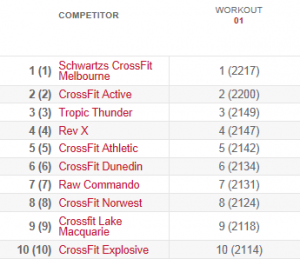 Source: The CrossFit Games
