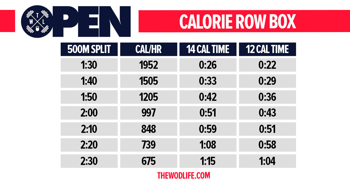 Estimated Phalanx blend Rowing for Calories in 18.1 - The WOD Life