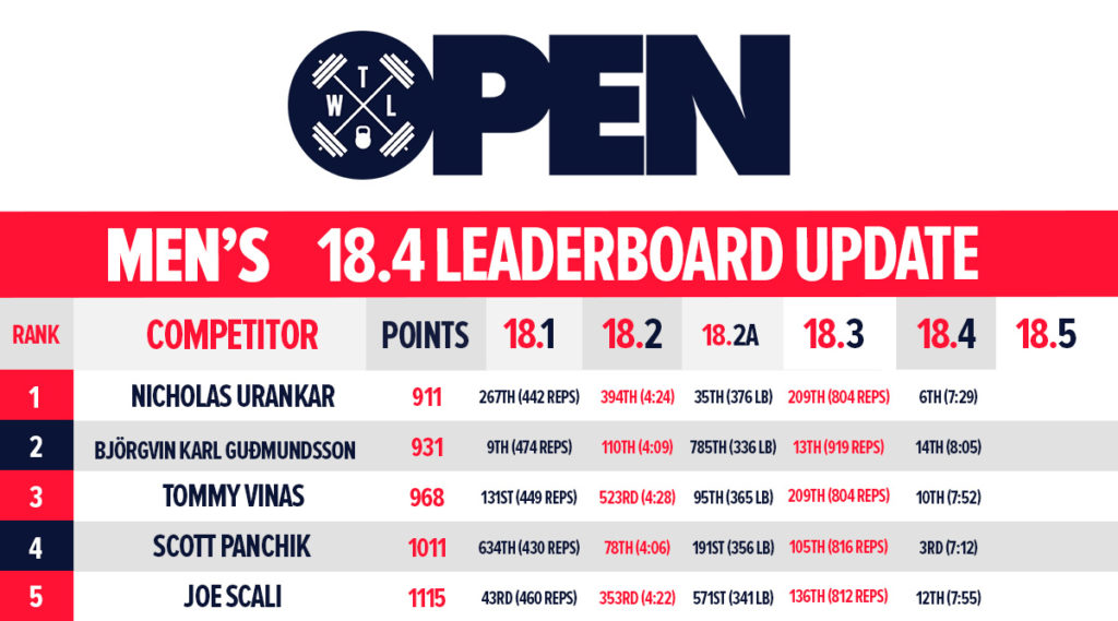 See the Current Open Leaderboard Standings The WOD Life